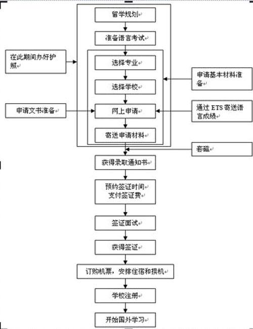 2016年留学美国高中申请时间步骤