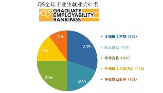 毕业生就业力排名美国最牛，清华跃居亚洲第一