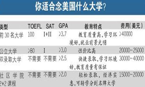 怎样才能就读美国大学