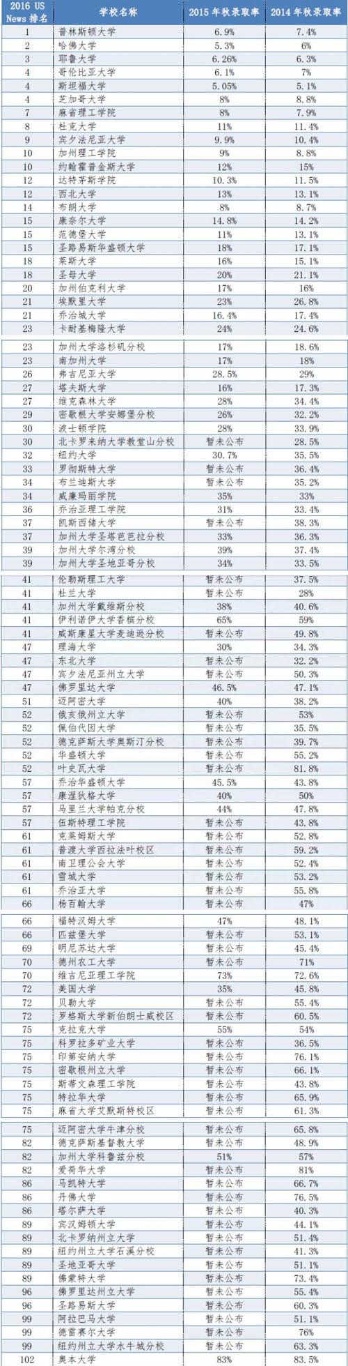 2016年秋季申请美国留学院校最新录取率