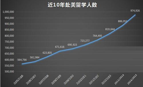 干货：解读15年美国开放门户报告