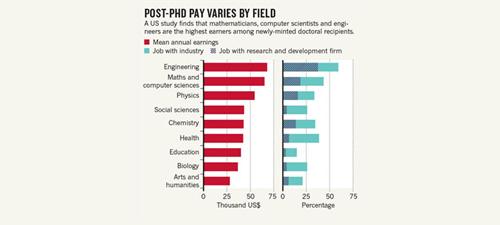 美国博士生就业调查：不同专业差距大