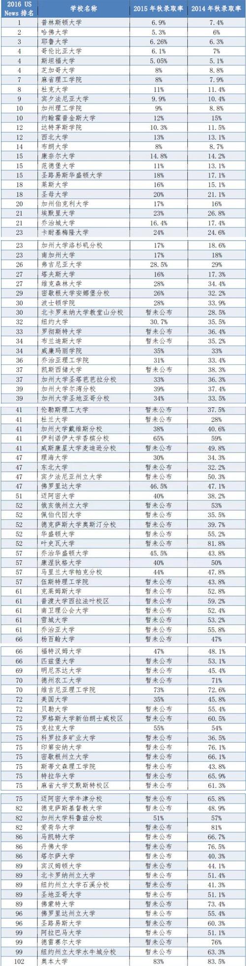 2016年美国留学秋季申请——名校最新录取率