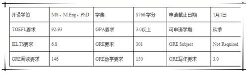 美国设有“雾霾”专业的院校推荐