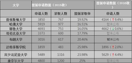 2016年美大学早申请结果出炉