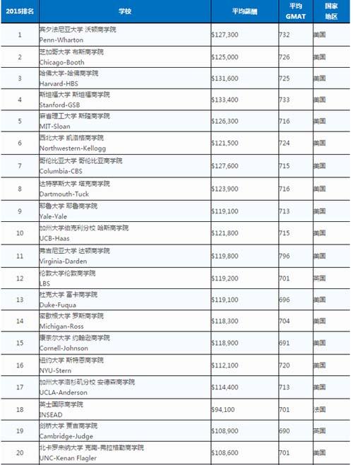 重大新闻!BusinessInsider发布商科世界排名