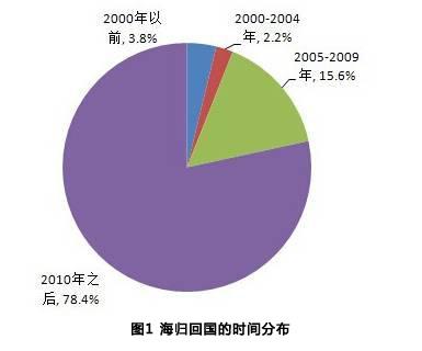 2015年中国海归整体情况分析