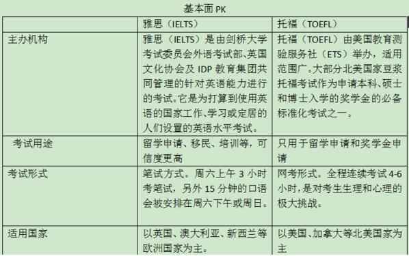 托福雅思别再傻傻分不清楚