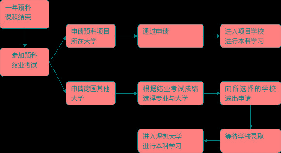 德国预科的概念，什么样的学生才需要读预科呢?