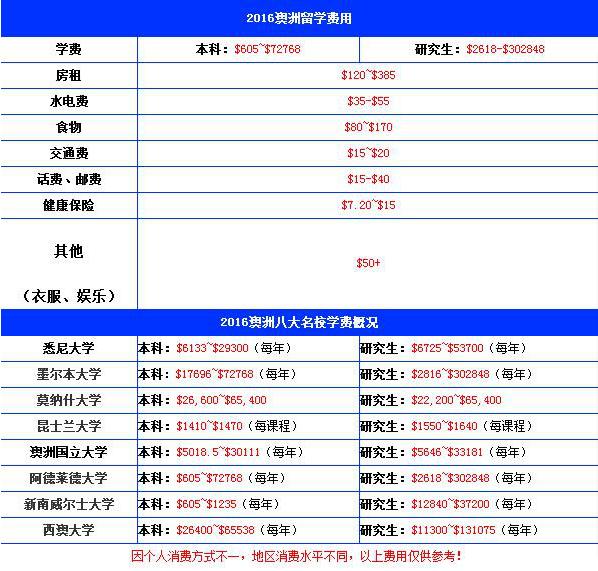 2016年澳洲八大名校费用一览