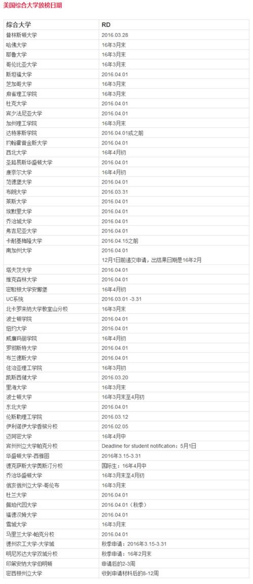 2016年TOP100美国大学及文理学院RD放榜时间汇总