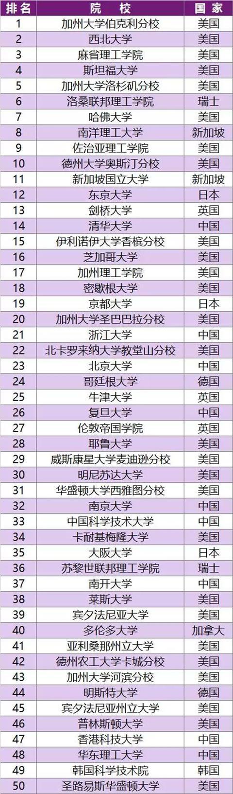 2016全球大学化学研究影响力排名抢先看