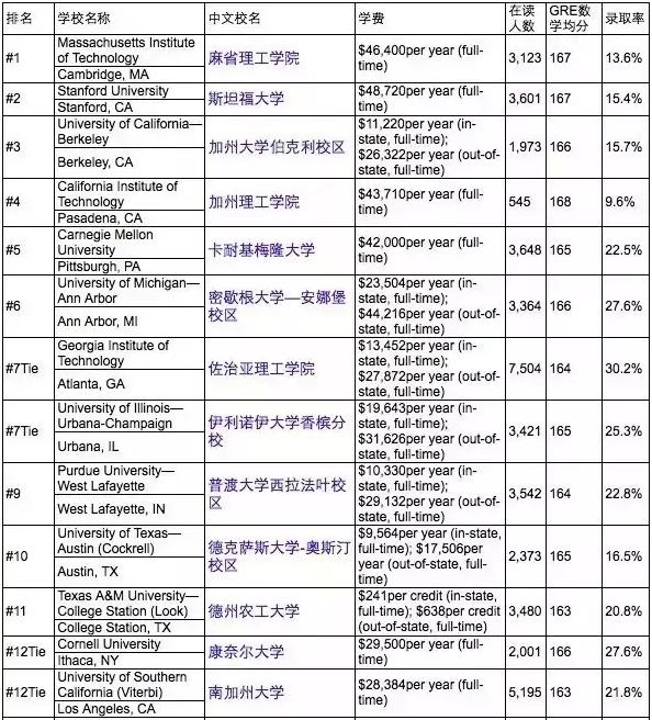 US.News 2017年美国最佳研究生工程学院排名