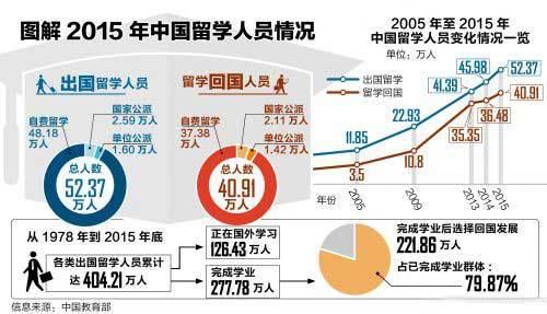 《中国留学回国就业蓝皮书2015》——海归就业情况梳理