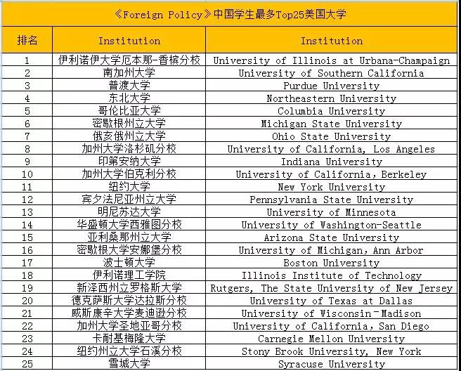 美国知名杂志《Foreign Policy》：中国学生最多的25所美国大学