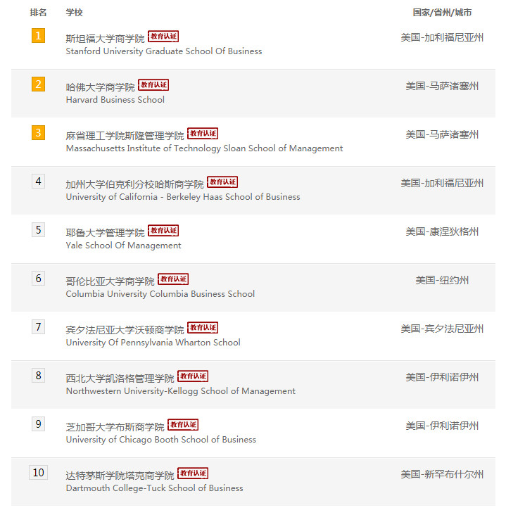 2019年《普林斯顿评论》美国商学院录取率最低院校排名