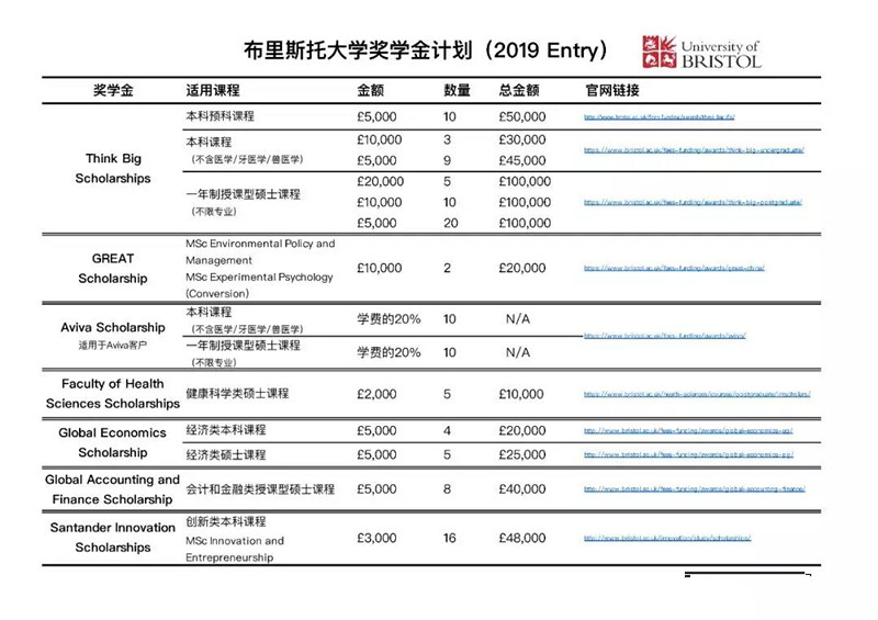 最新，英国布里斯托大学2019年百万英镑奖学金上线！