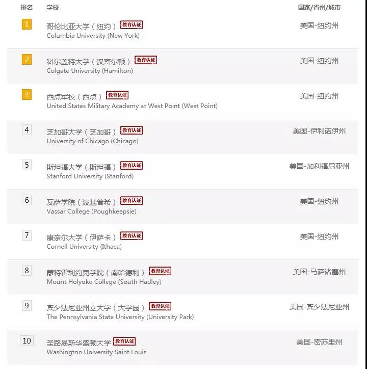 2019全美最佳大学图书馆排名，哥伦比亚大学实现全面超越 ！