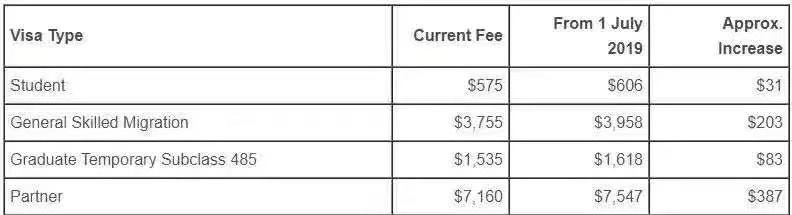 2019年7月1日起，澳洲签证费用调整！