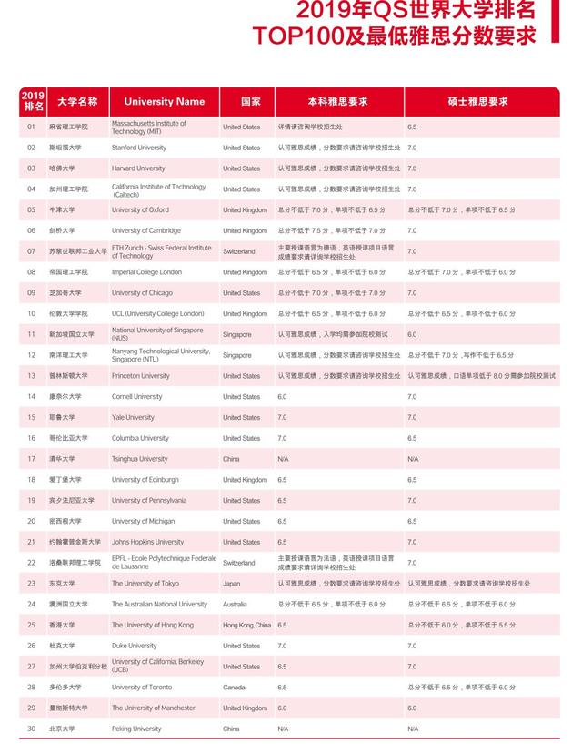 2019QS世界大学排名TOP100院校申请雅思成绩要求