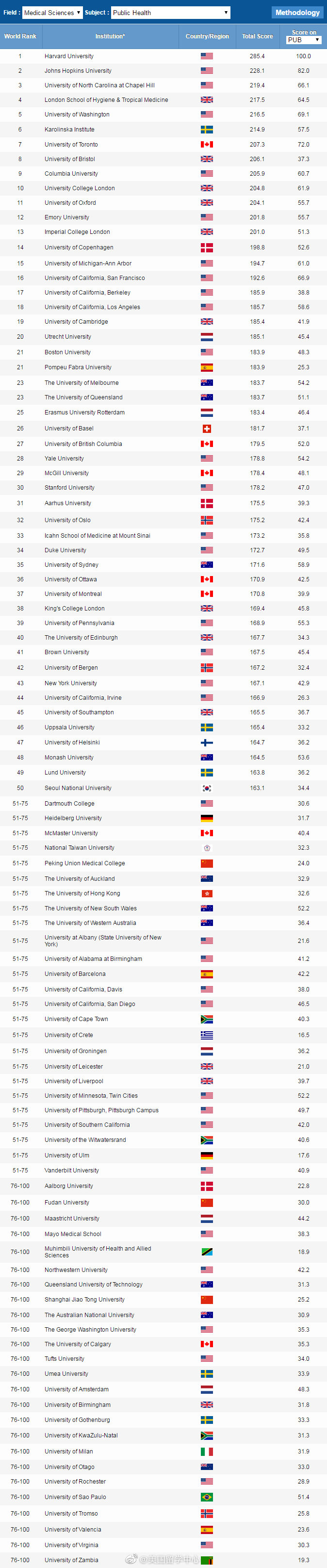 2019上海软科 公共卫生专业方向世界大学TOP 100 ​​​​