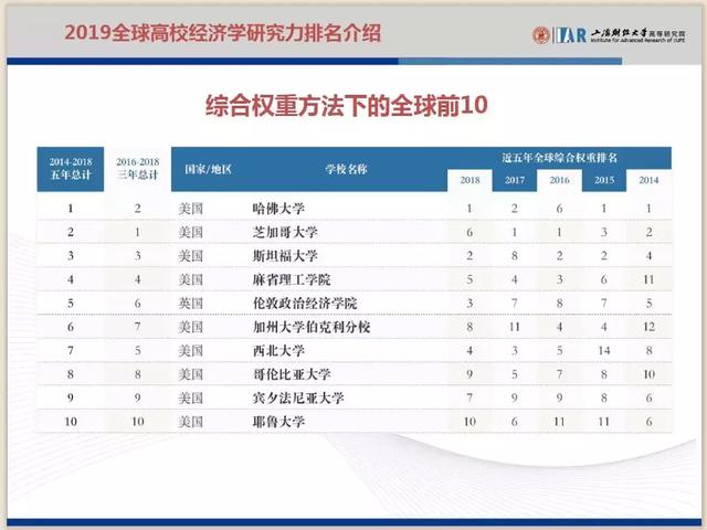 上海财经大学发布《2019全球高校经济学研究力排名报告》