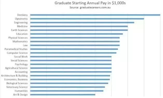 澳洲就业好赚钱多三大专业 VS 国内高就业率热门三大专业