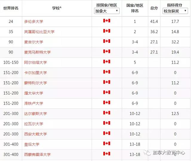 2019年度上交大-软科世界大学学术排名：加拿大大学