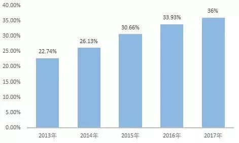 10年间中国赴美就读K12阶段学生增长98.6倍，留学低龄化趋势明显