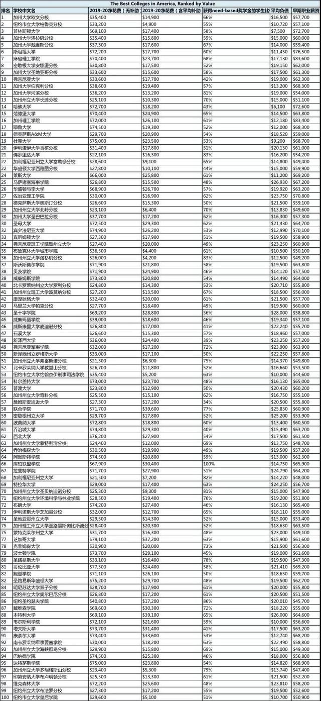 2019年美国性价比最高学校 TOP100