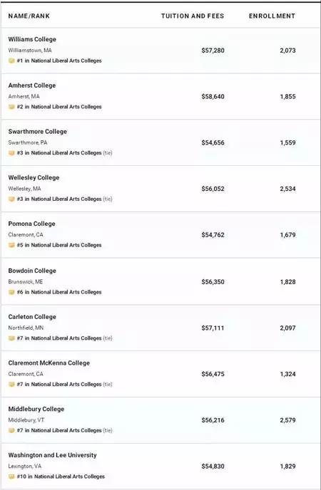 US.News美国文理学院2020最新排名发布