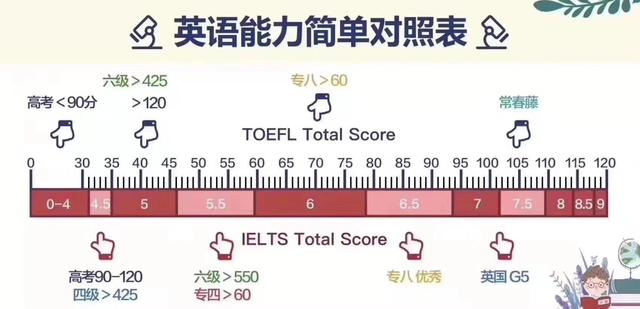 来来，看看你和雅思7 托福100差多少了？