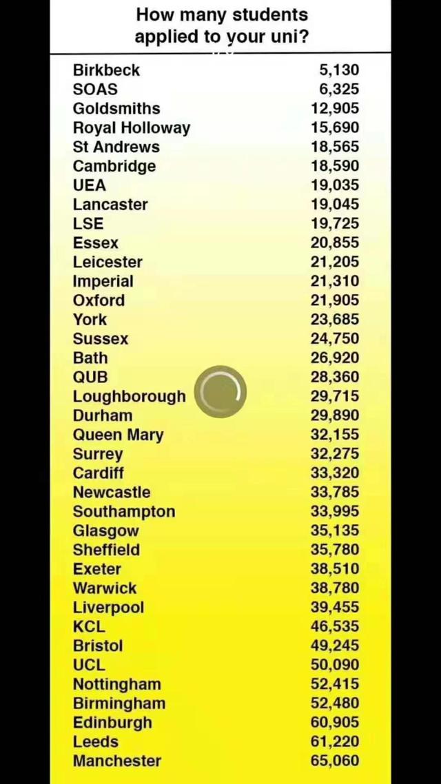 2020年英国留学南了，爱丁堡、利兹，曼大申请人数超过6万