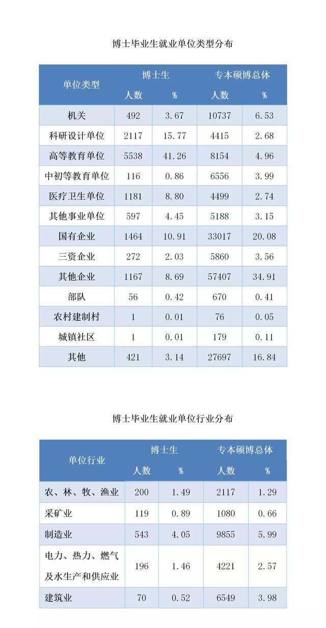 2019北京博士毕业生就业单位行业分布/就业单位类型