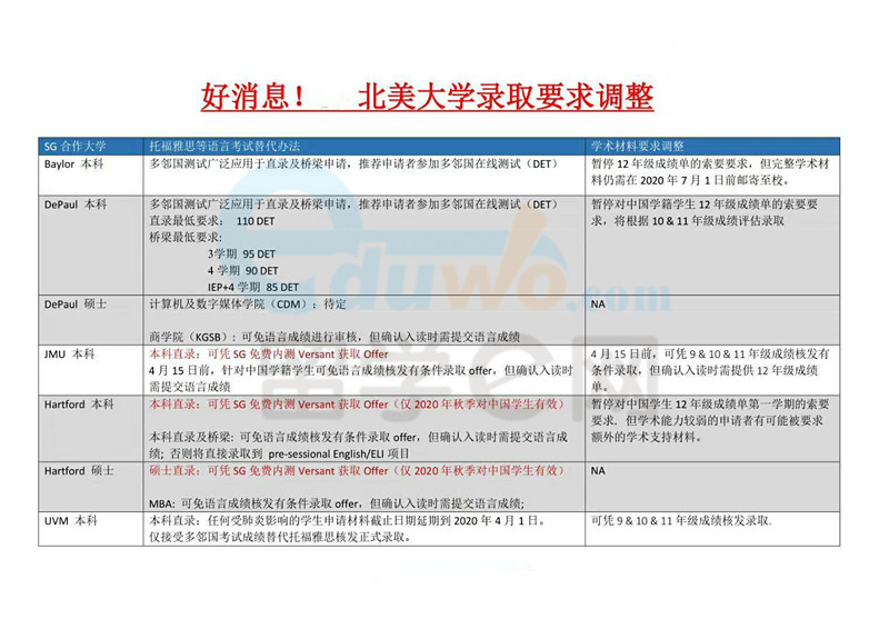 好消息！应对疫情北美部分大学录取要求调整！！！